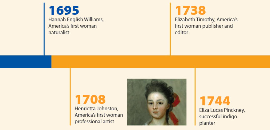 Some of Charleston’s women entrepreneurs, timeline slide 1 of 4. 1695: Hannah English Williams, America's first woman naturalist. 1708: Henrietta Johnston, America’s first woman professional artist. 1738: Elizabeth Timothy, America’s first woman publisher and editor. 1744: Eliza Lucas Pinckney, successful indigo planter.